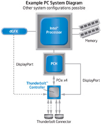 Thunderbolt - schemat integracji kontrolera  