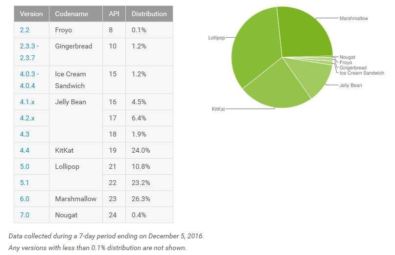the Popularity of each version of Android: Nov/Dec 2016.