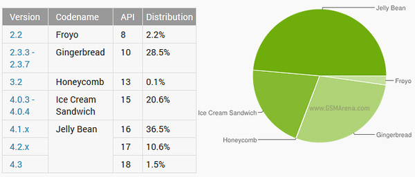  Android - the share of the different versions of 