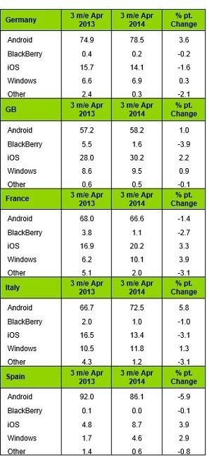  The market for smartphones - the five largest European countries 