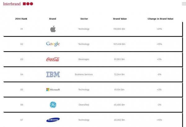 Apple i Google najcenniejszymi markami świata