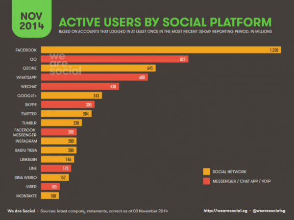 Najpopularniejsze aplikacje społecznościowe świata